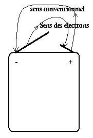 Sens conventionnel et sens des électrons Sens conventionnel et sens des électrons